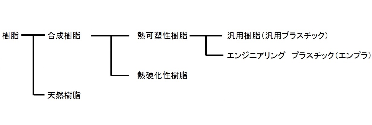 「合成樹脂」は「熱可塑性樹脂」と「熱硬化性樹脂」