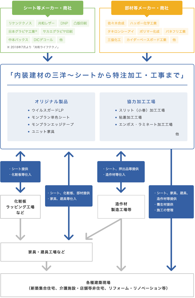 三洋健在部門の位置付け