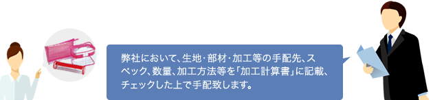 生地・部材・加工等の手配先、スペック、数量、加工方法等を加工計画書に記載、チェックしたうえで手配いたします。